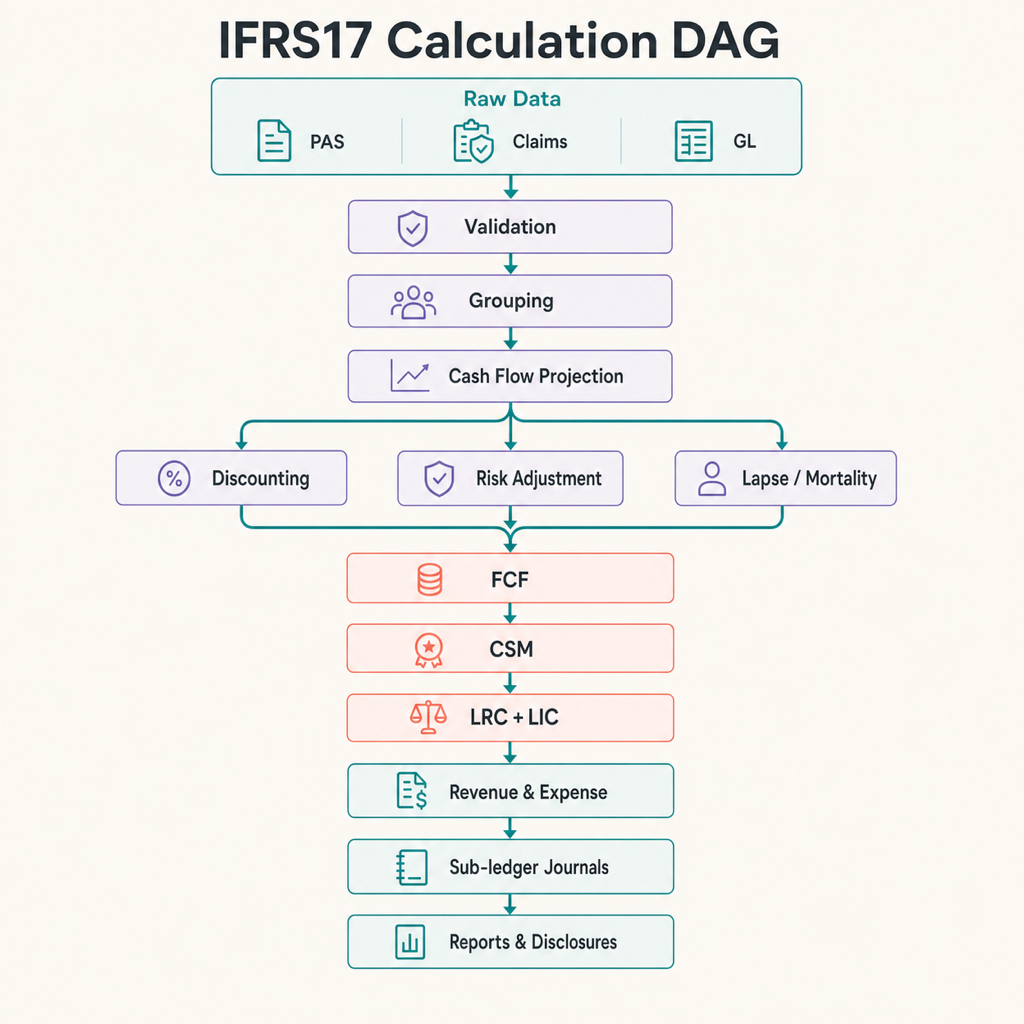 Illustration : Dépendances entre les dix étapes de calcul