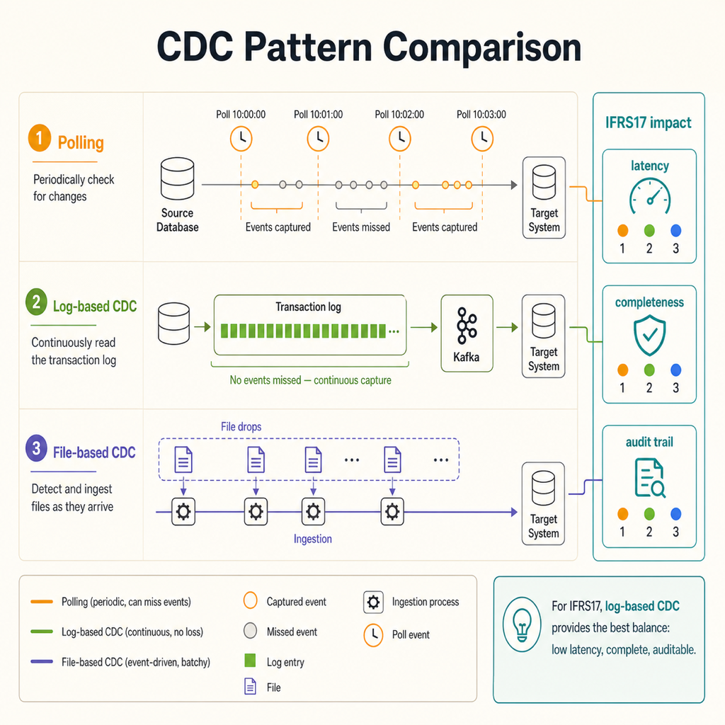 Illustration : Comparaison de trois modes de capture des changements