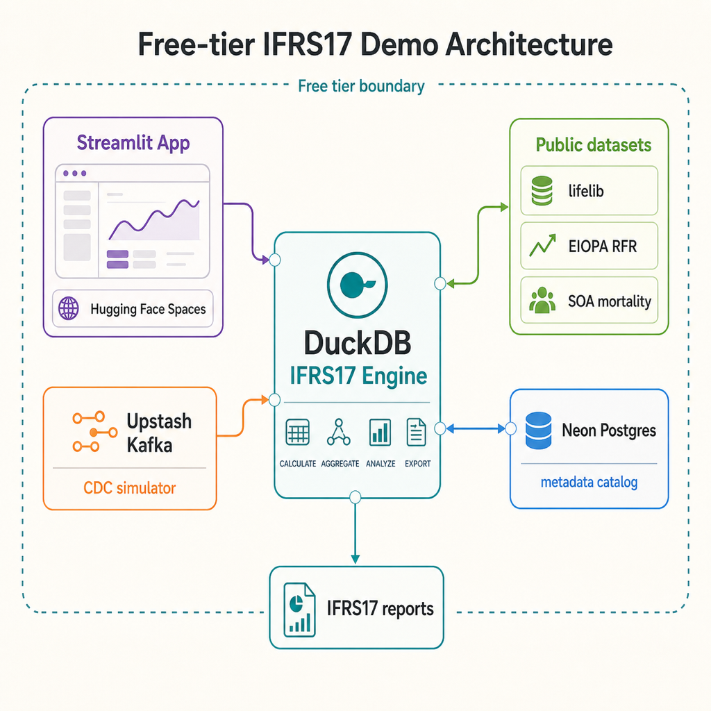 Illustration : Architecture du démonstrateur IFRS17 à coût nul