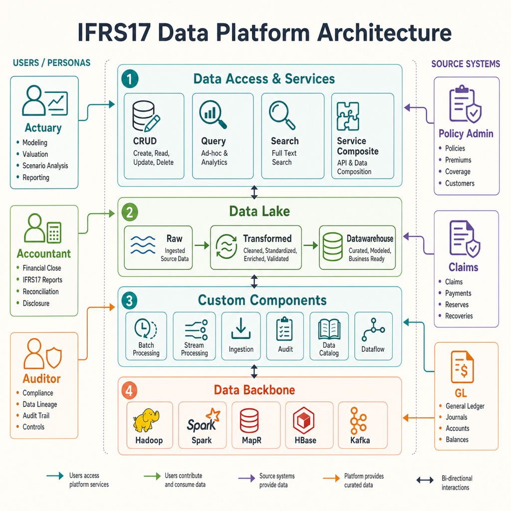 Illustration : Architecture en quatre couches de la plateforme IFRS17