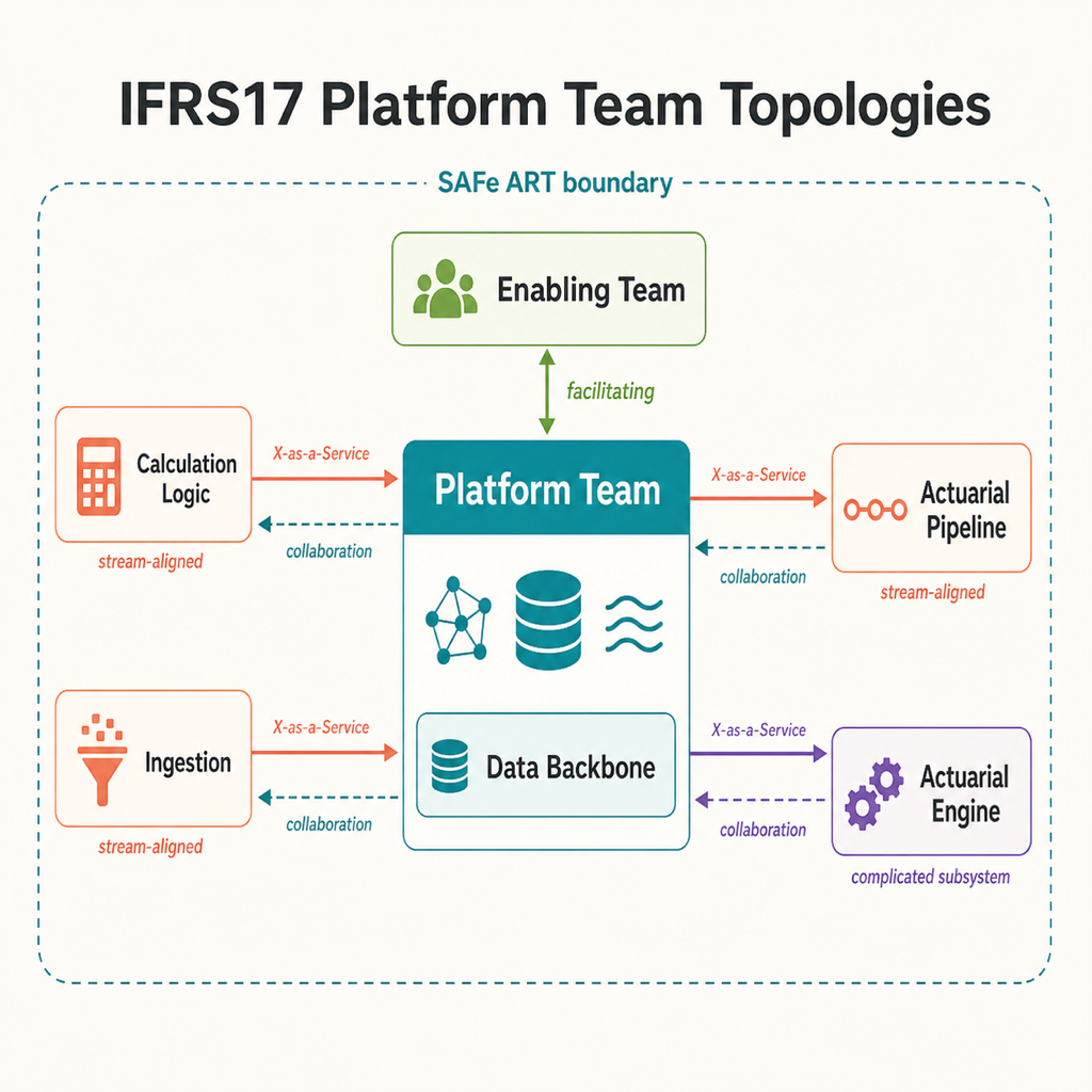 Illustration : Organisation de 60 ingénieurs autour de la plateforme IFRS17