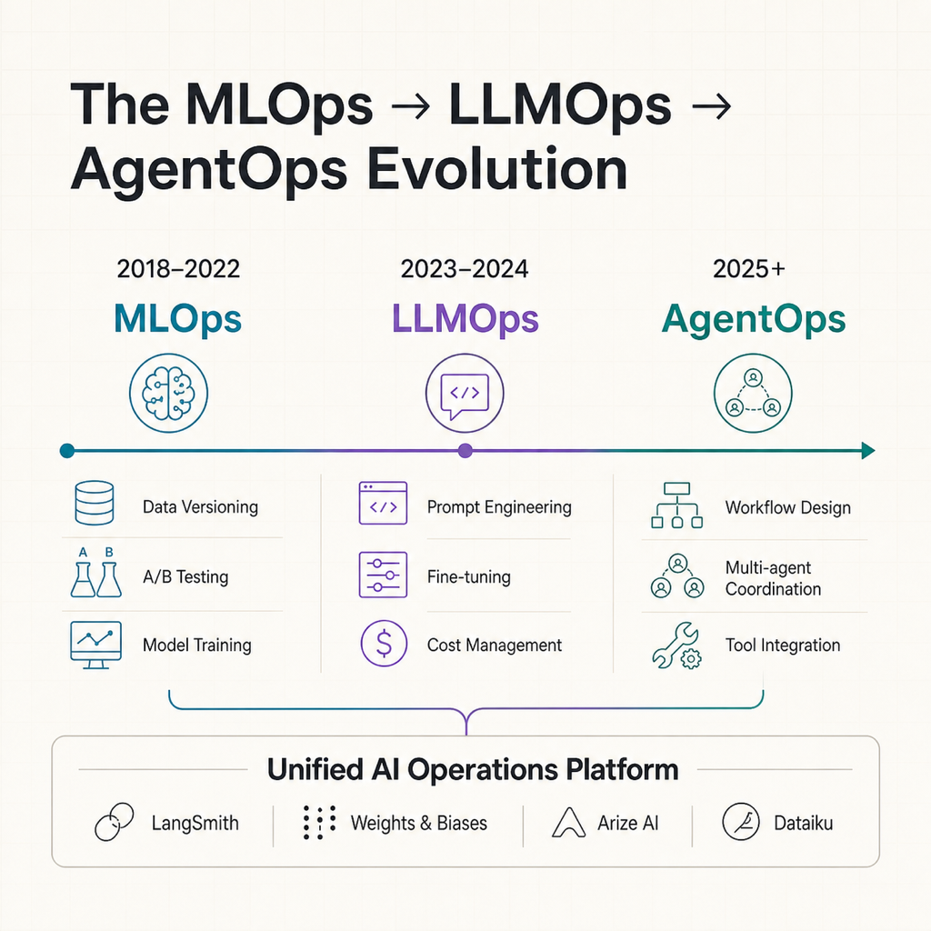 Évolution du MLOps vers le LLMOps puis l’exploitation des agents IA