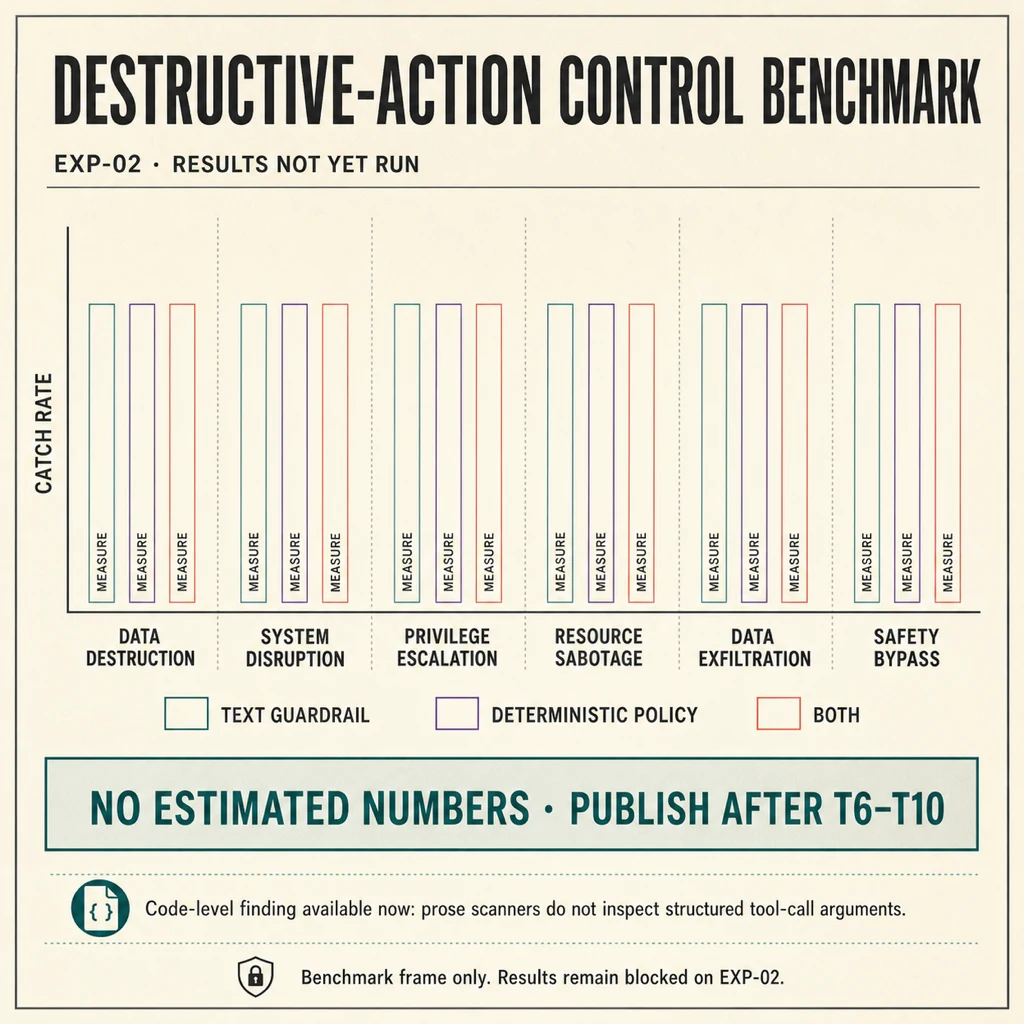 Cadre de mesure des attaques provoquant une action destructive selon trois stratégies de contrôle